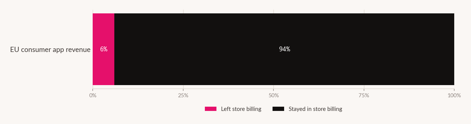 Stacked bar: about 6% of EU consumer app revenue left store billing; about 94% stayed inside it.
