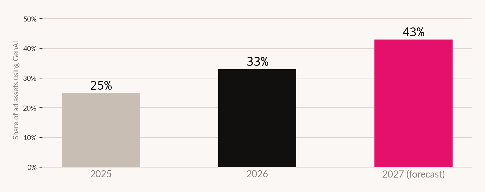 Bar chart showing generative AI share of ad assets rising from 25 per cent in 2025 to 33 per cent in 2026 and a forecast 43 per cent in 2027.