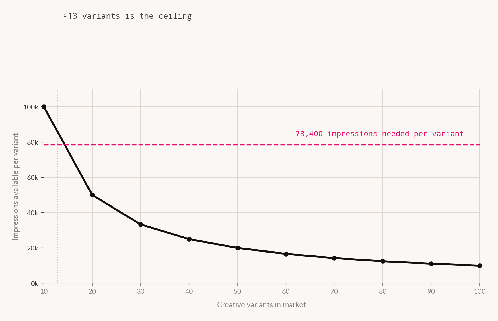 Line chart showing impressions available per creative variant falling as variant count rises against a fixed one million impression budget, crossing below the 78,400 impressions needed per variant at approximately thirteen variants.