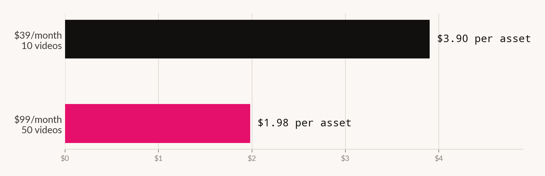 Bar chart comparing published cost per asset: 3.90 dollars on a 39 dollar monthly plan producing ten videos, against 1.98 dollars on a 99 dollar plan producing fifty videos.