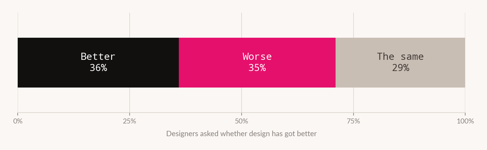 Single stacked bar showing designers split 36 per cent saying design has got better, 35 per cent saying worse and 29 per cent saying the same.