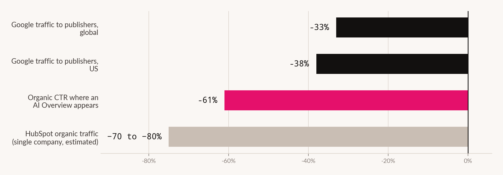 Bar chart showing Google traffic to publishers down 33 per cent globally and 38 per cent in the US, organic click-through rate down 61 per cent where an AI Overview appears, and HubSpot organic traffic estimated down 70 to 80 per cent.
