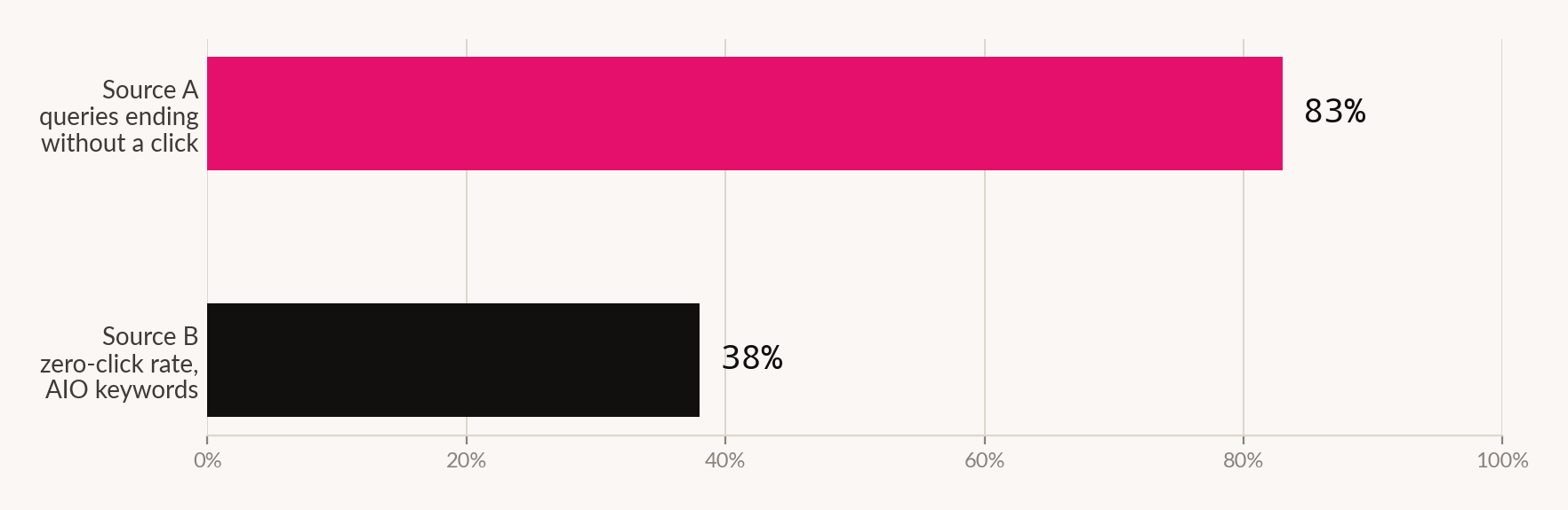Bar chart contrasting two reported figures for zero-click behaviour on AI Overview queries: 83 per cent of queries ending without a click against a 38 per cent zero-click rate.