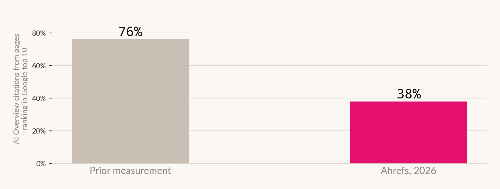 Bar chart showing the share of AI Overview citations from pages ranking in Google's top ten falling from 76 per cent in prior measurements to 38 per cent in 2026.