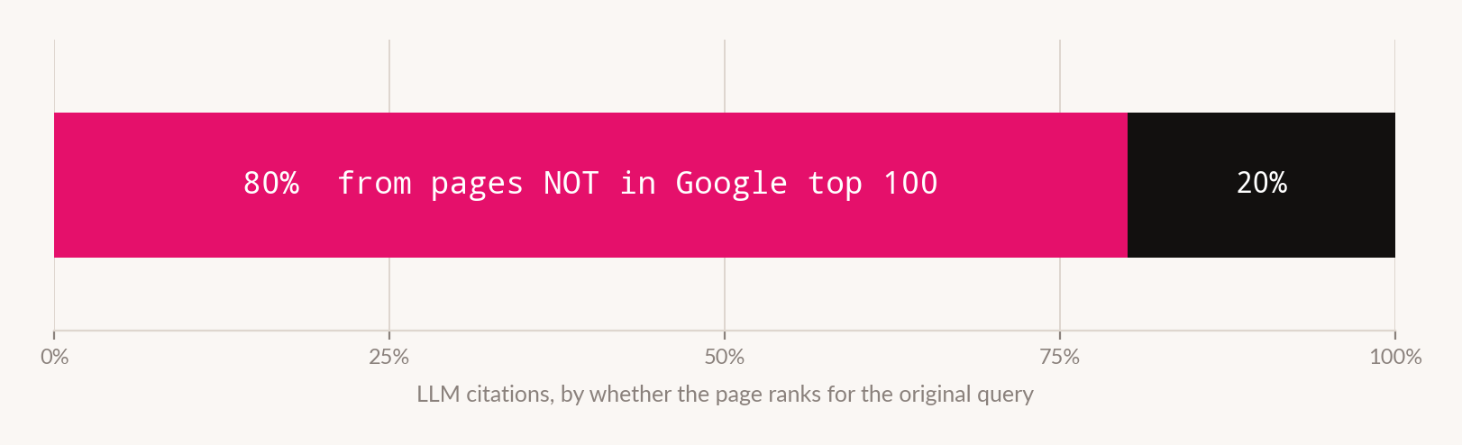 Stacked bar showing 80 per cent of large language model citations come from pages that do not rank in Google's top 100 for the original query, and 20 per cent from pages that do.