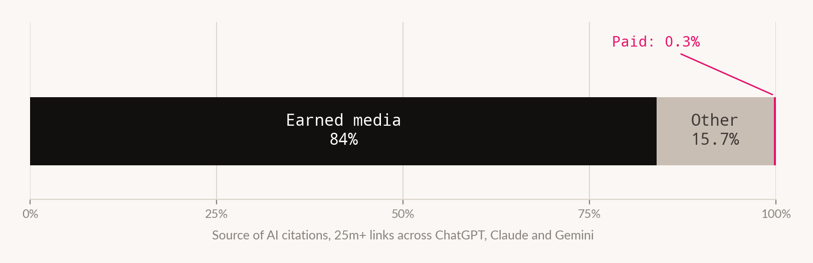 Stacked bar showing AI citation sources: 84 per cent earned media, roughly 15.7 per cent other, and 0.3 per cent paid or advertorial content.
