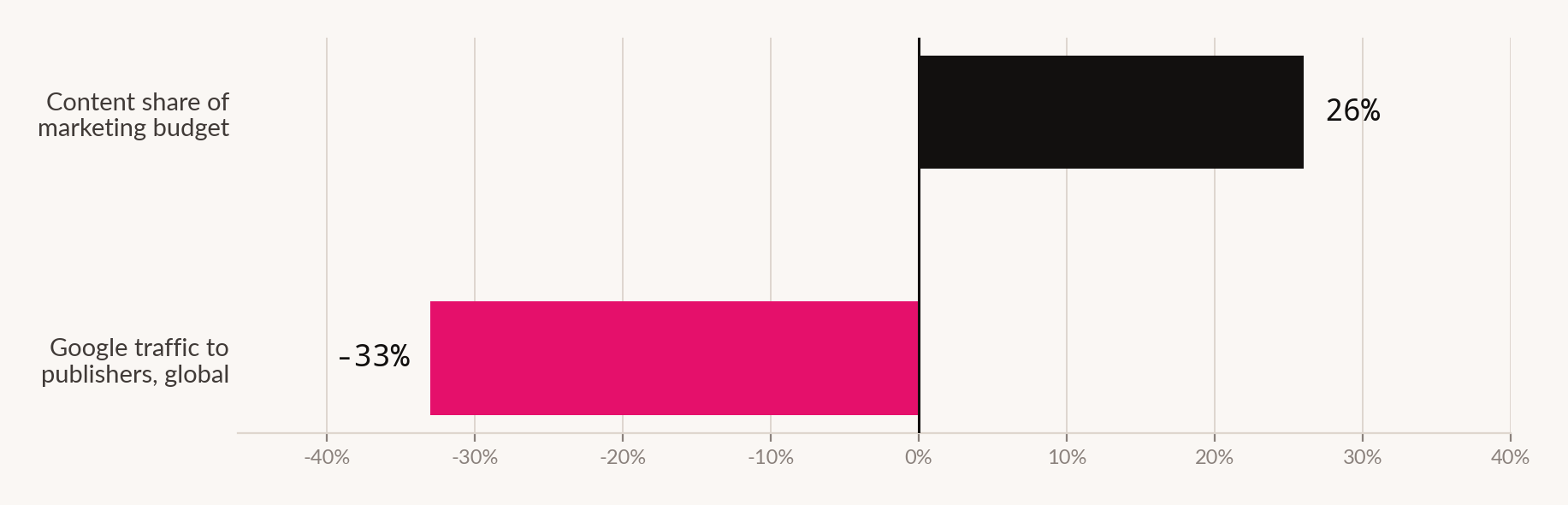 Diverging bar chart showing content marketing at 26 per cent of marketing budget against a 33 per cent decline in Google traffic to publishers.