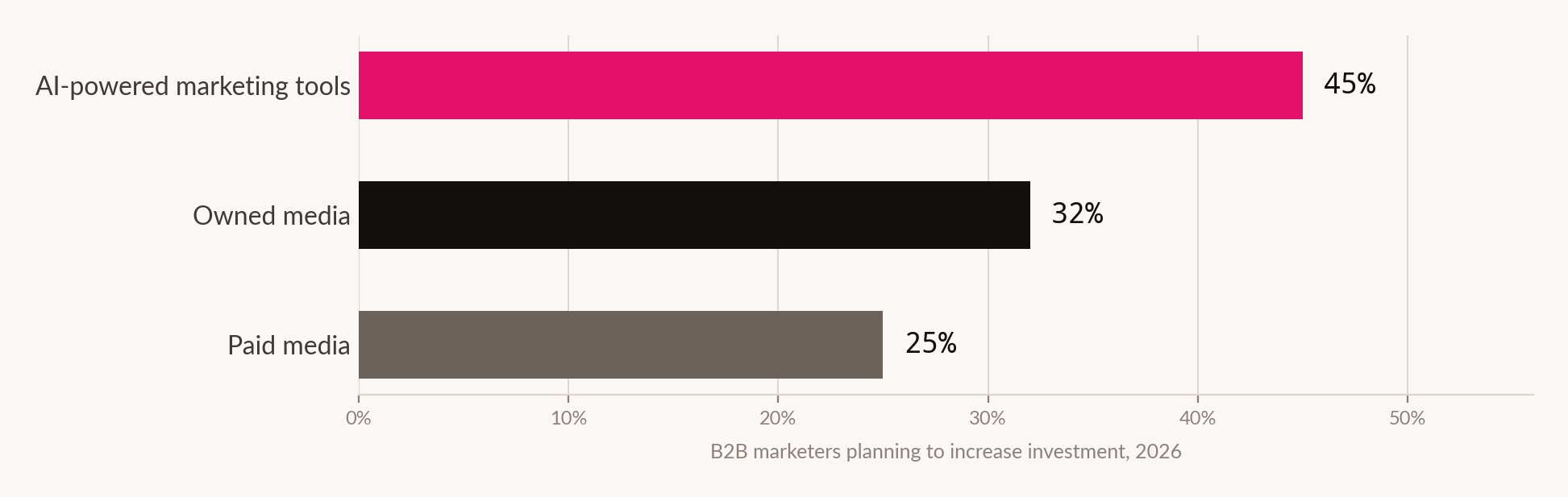 Bar chart showing 45 per cent of B2B marketers increasing investment in AI-powered marketing tools, 32 per cent in owned media and 25 per cent in paid media.