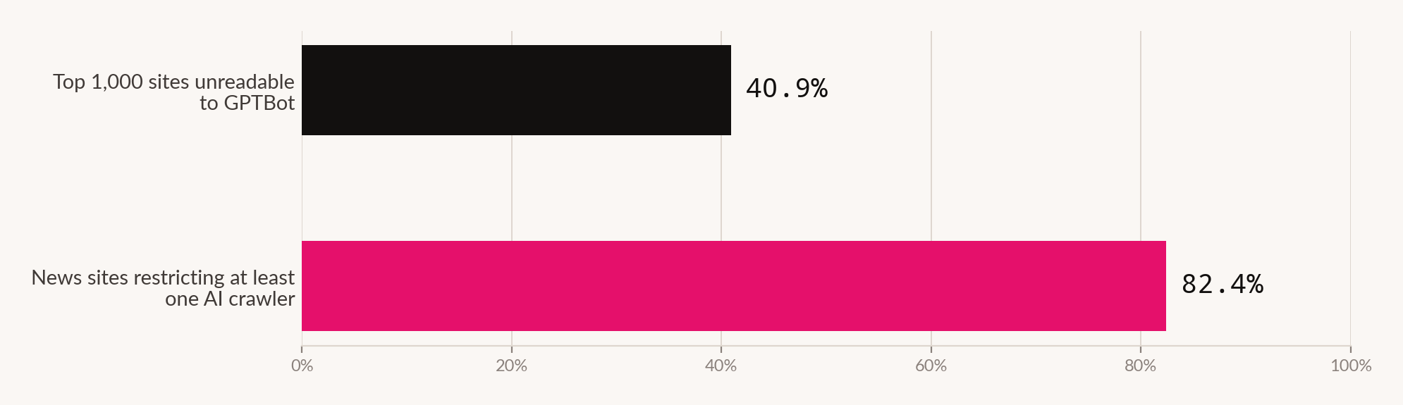 Bar chart showing 40.9 per cent of the top 1,000 websites are unreadable to GPTBot, and 82.4 per cent of news sites with a robots.txt restrict at least one AI crawler.