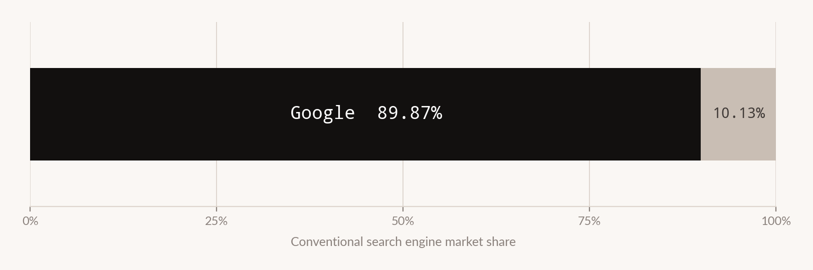 Single stacked bar showing Google holding 89.87 per cent of conventional search engine market share and all other engines holding 10.13 per cent.