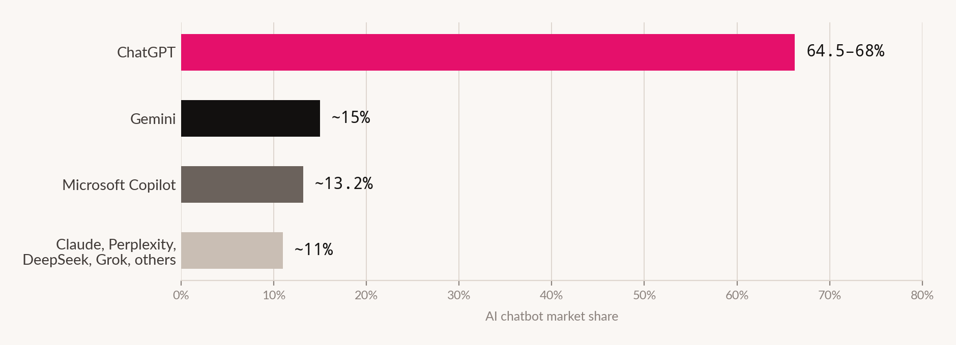 Bar chart of AI chatbot market share: ChatGPT 64.5 to 68 per cent, Gemini approximately 15 per cent, Microsoft Copilot approximately 13.2 per cent, and roughly 11 per cent across Claude, Perplexity, DeepSeek, Grok and others.