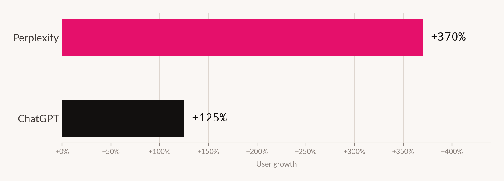 Bar chart comparing user growth: Perplexity up 370 per cent against ChatGPT up 125 per cent.