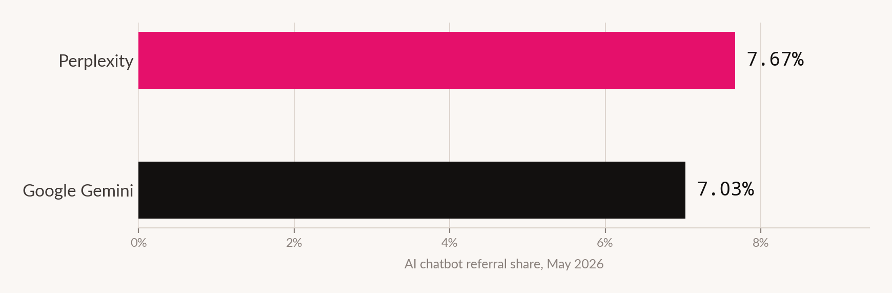 Bar chart showing Perplexity at 7.67 per cent AI chatbot referral share against Google Gemini at 7.03 per cent in May 2026.