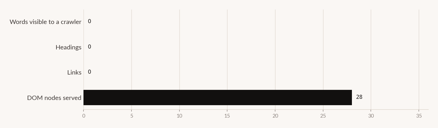 Four-value panel: 28 DOM nodes served, 0 words, 0 headings, 0 links.