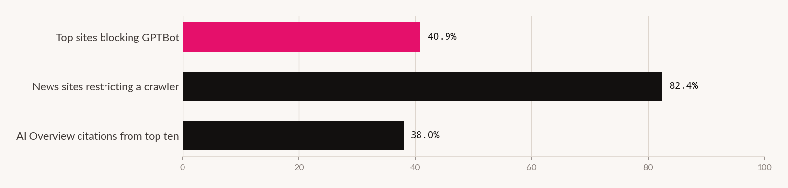 Bar chart: 40.9% of top sites blocking GPTBot, 82.4% of news sites restricting at least one AI crawler, 38% of AI Overview citations from the top ten results.