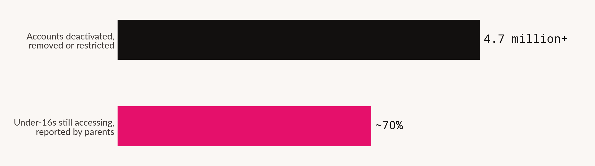 Two bars: more than 4.7 million under-16 accounts deactivated, removed or restricted, against approximately 70 per cent of under-16s still reported by parents as accessing social media.