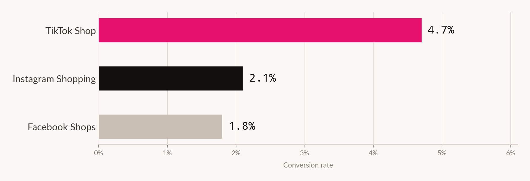 Bar chart of social commerce conversion rates: TikTok Shop 4.7 per cent, Instagram Shopping 2.1 per cent, Facebook Shops 1.8 per cent.