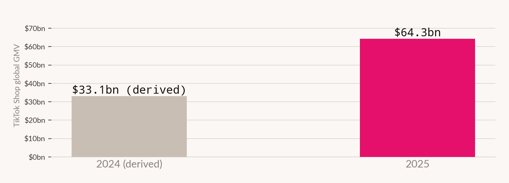 Bar chart showing TikTok Shop global GMV of approximately 33.1 billion dollars in 2024, derived, rising to 64.3 billion dollars in 2025.