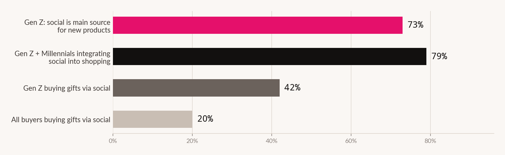 Bar chart: 73 per cent of Gen Z say social is their main source for new products, 79 per cent of Gen Z and Millennials integrate social into shopping, 42 per cent of Gen Z buy gifts via social against a 20 per cent overall average.