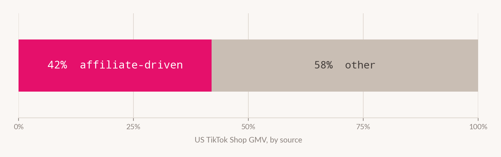 Stacked bar showing 42 per cent of US TikTok Shop GMV is affiliate-driven and 58 per cent comes from other sources.