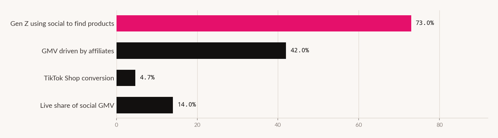 Four-value chart: 73% Gen Z discovery, 42% affiliate share of GMV, 4.7% TikTok Shop conversion rate, 14% live share.