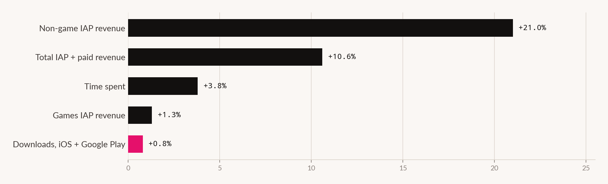 Downloads grew 0.8% while total in-app purchase and paid revenue grew 10.6% and non-game revenue grew 21%.
