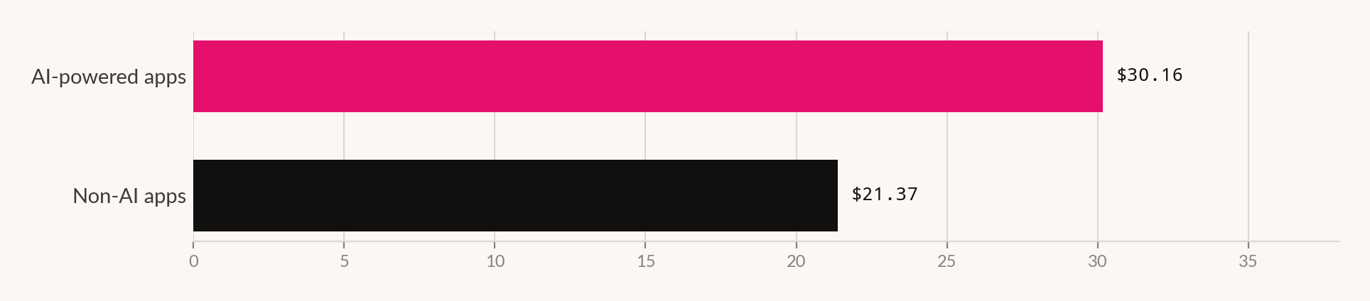 AI-powered apps realised a median $30.16 per user in year one against $21.37 for non-AI apps.