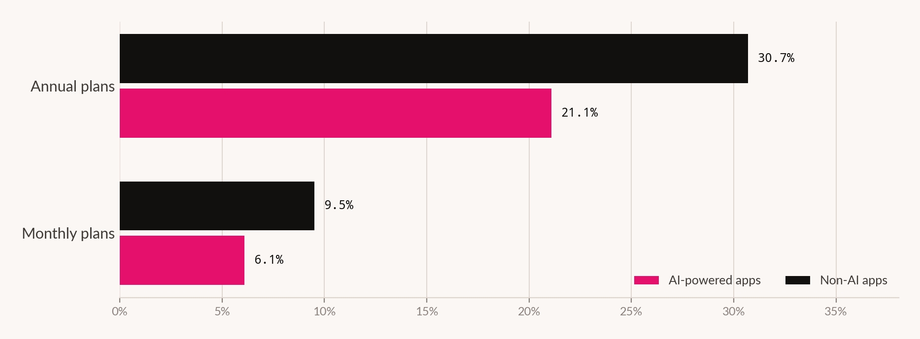 After twelve months AI apps retain 21.1% of annual subscribers against 30.7% for non-AI apps, and 6.1% of monthly subscribers against 9.5%.