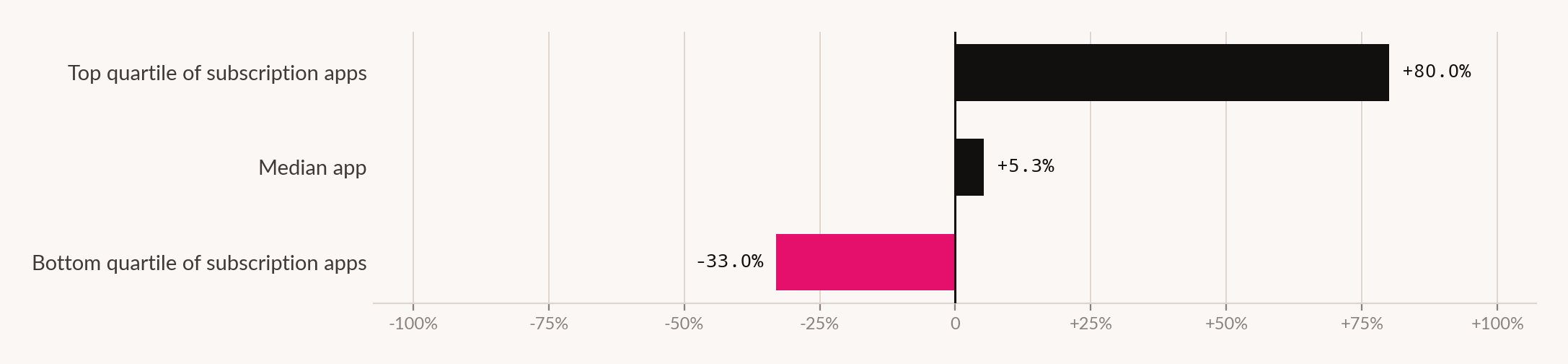 The top quartile of subscription apps grew MRR by 80% or more while the bottom quartile shrank by more than 33%.