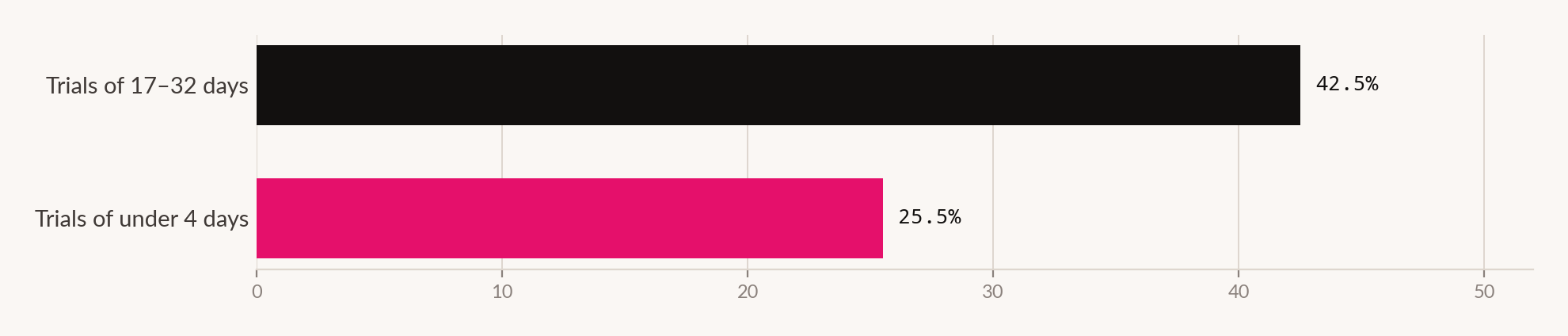 Trials of 17 to 32 days convert at a median 42.5% against 25.5% for trials under four days.