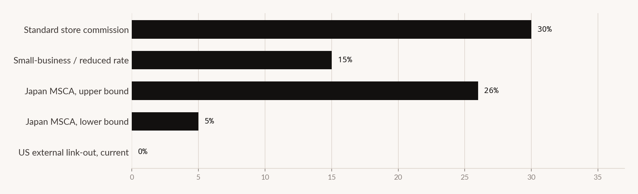 Standard store commission 30%, reduced rate 15%, Japan MSCA 5% to 26%, US external link-out currently 0%.