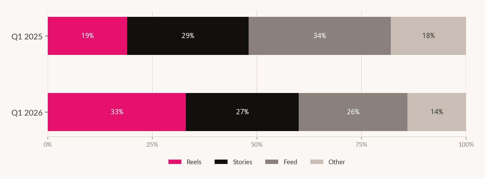 Stacked bar chart: Instagram impression share by placement. Reels rose from 19% to 33%; Feed fell from 34% to 26%.