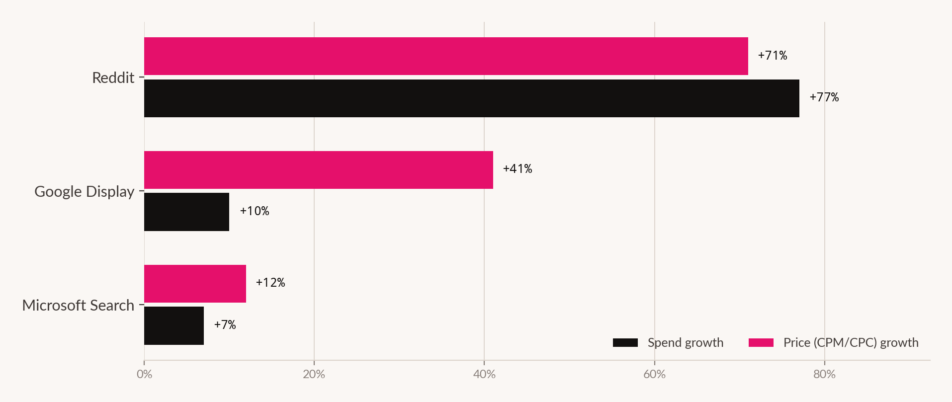 Grouped bar chart: spend growth versus price growth for Reddit, Google Display and Microsoft Search.