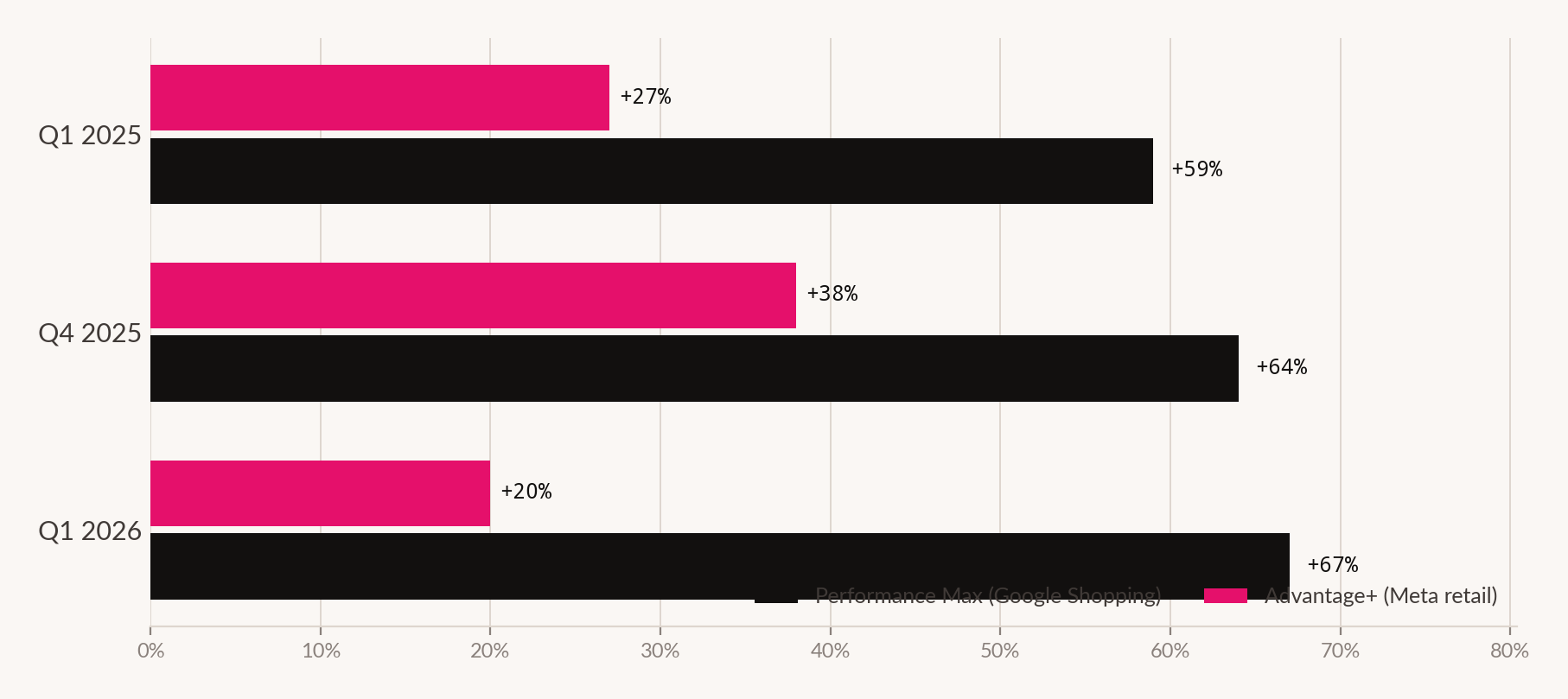 Grouped bar chart: automated campaign share of platform spend across Q1 2025, Q4 2025 and Q1 2026.