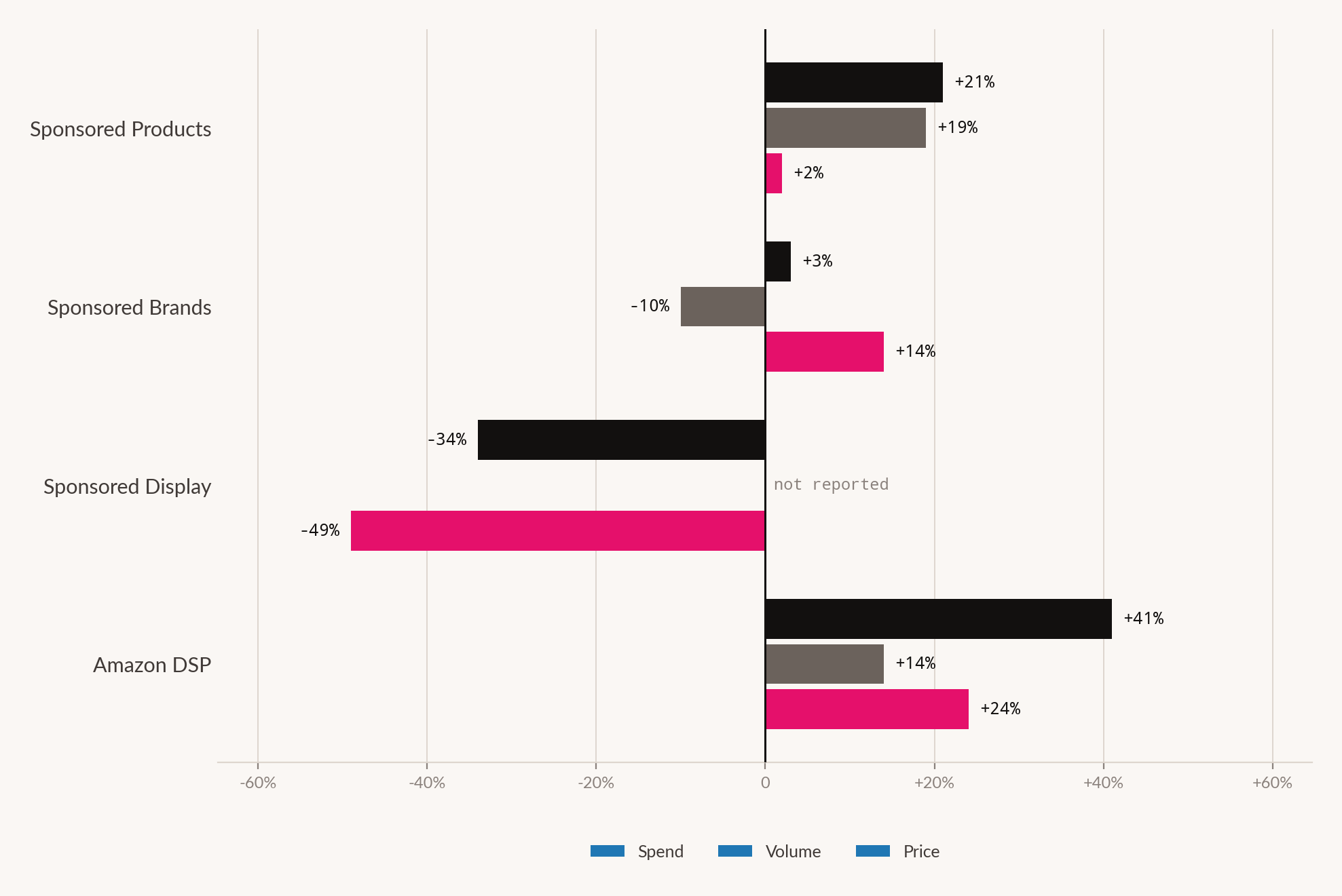 Diverging grouped bar chart: Amazon ad formats decomposed into spend, volume and price change, Q1 2026.