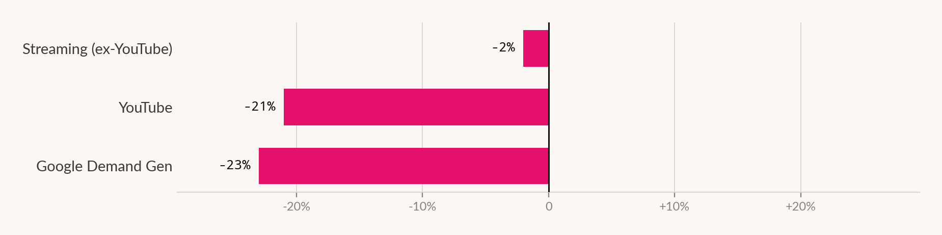 Diverging bar chart: CPM change by video channel, Q1 2026.
