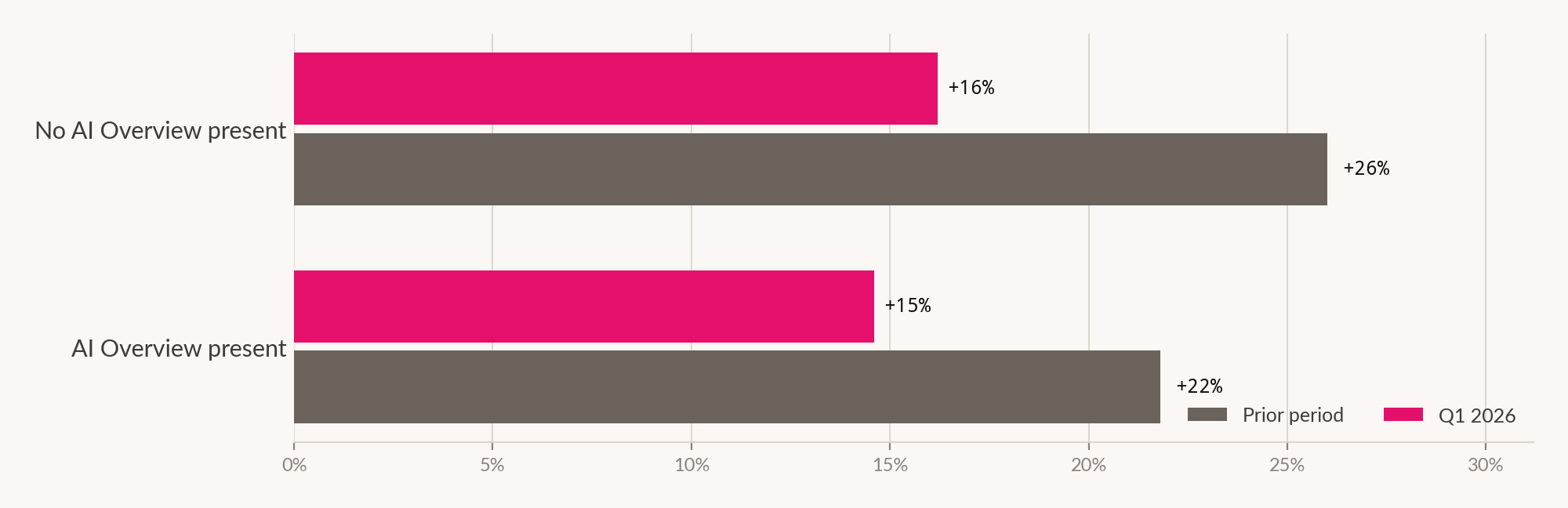 Grouped bar chart: paid click-through rate with and without an AI Overview present.