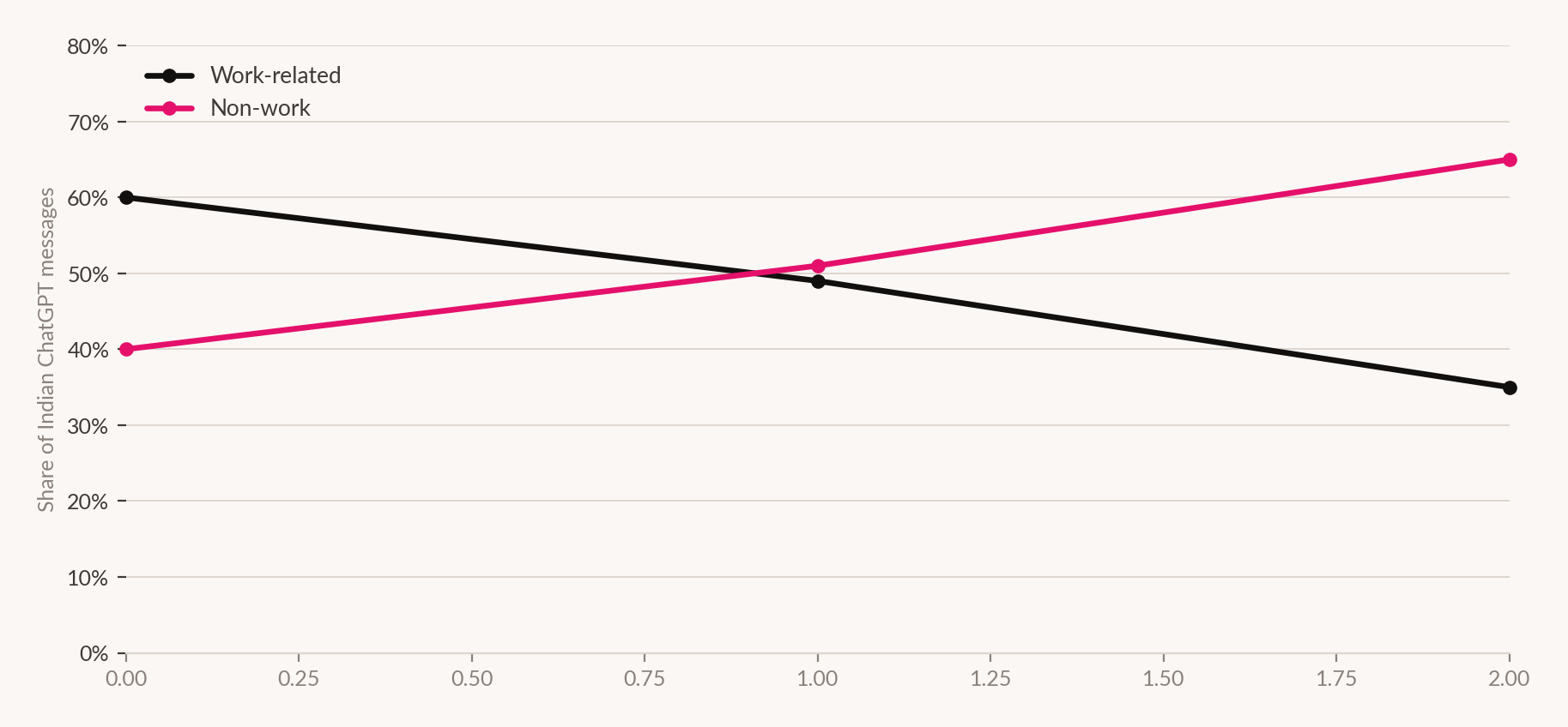 Line chart: work versus non-work share of Indian ChatGPT messages over three periods.