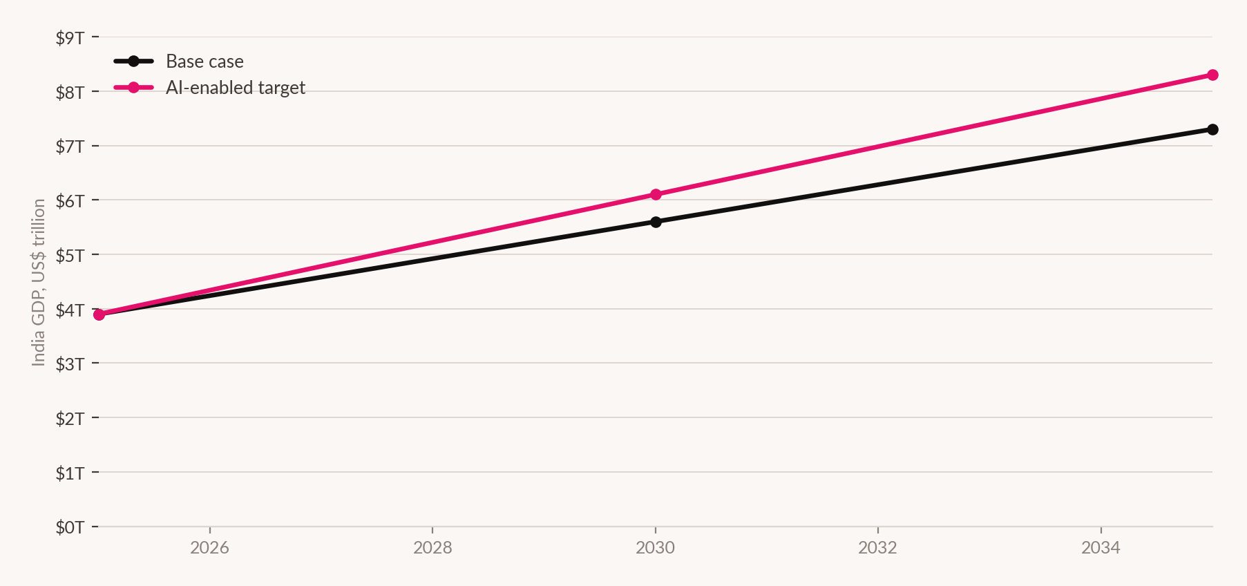 Line chart: India GDP base case versus AI-enabled target, 2025 to 2035.