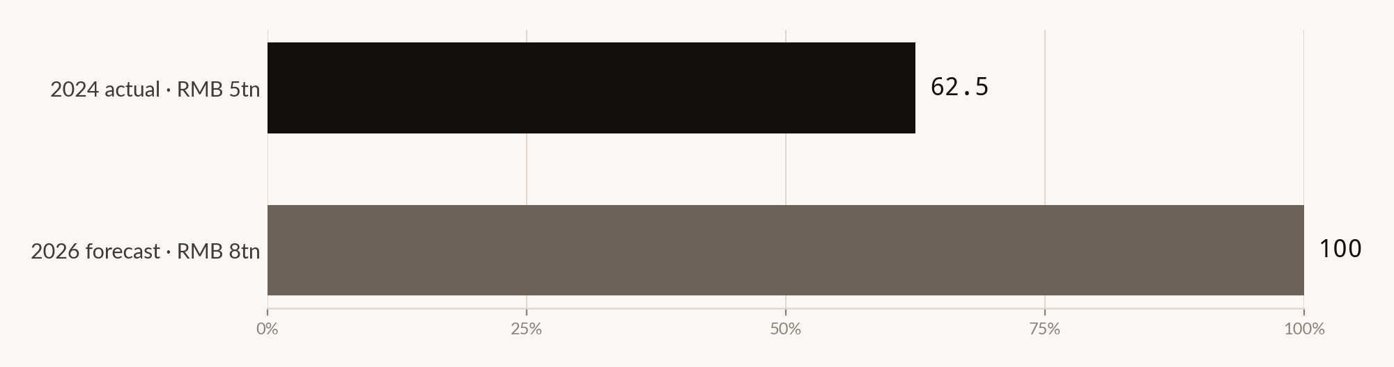Bar chart: China livestream commerce GMV, 2024 actual versus 2026 forecast.