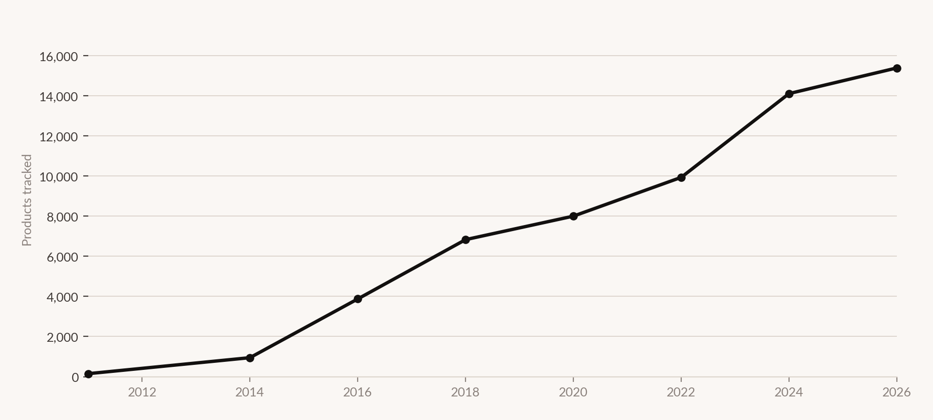 Line chart: number of martech products tracked, 2011 to 2026, flattening after 2024.