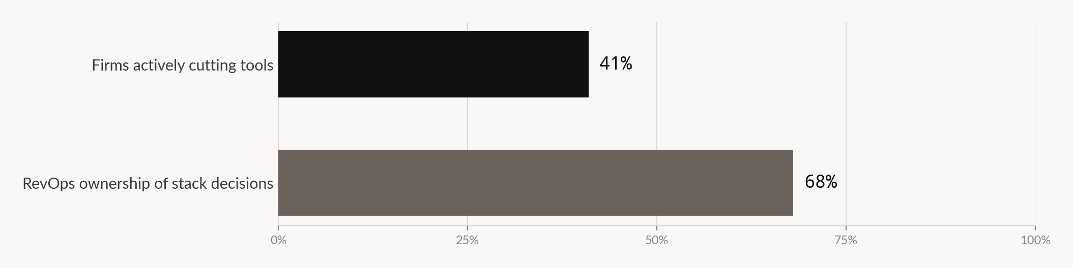 Bar chart: share of firms cutting tools and RevOps ownership of stack decisions.