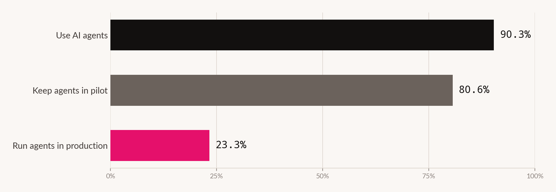 Bar chart: 90.3% use AI agents, 80.6% keep them in pilot, 23.3% run them in production.