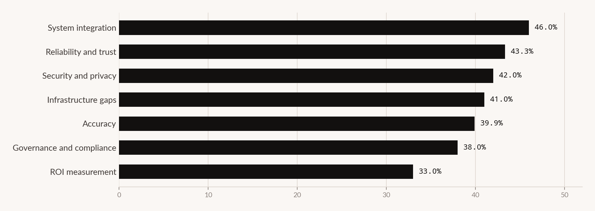 Ranked bar chart: reasons agents do not reach production, led by system integration at 46%.
