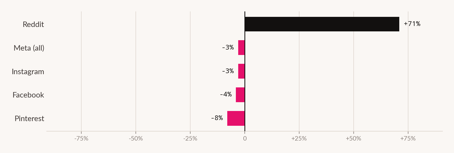 Diverging bar chart: CPM movement across social platforms, Q1 2026. Reddit +71%, all Meta properties and Pinterest negative.