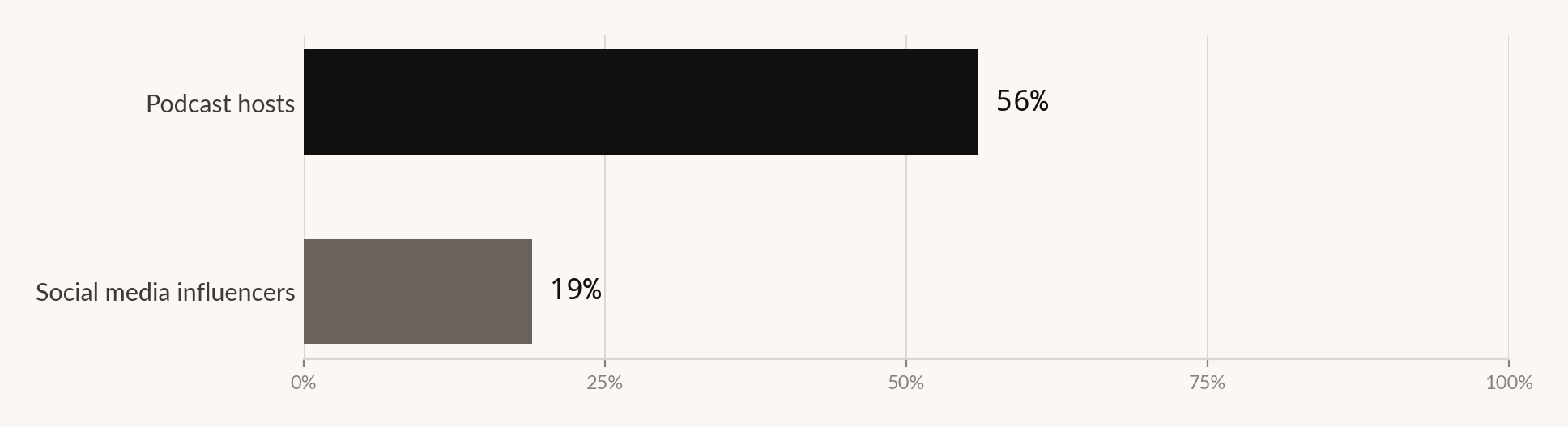 Bar chart: 56% name podcast hosts the most trusted influencer type against roughly 19% for social media influencers.
