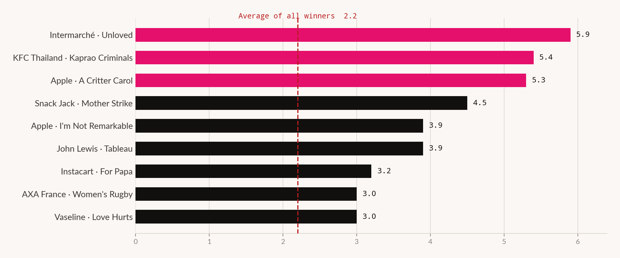 Ranked bar chart: System1 consumer Star Rating for nine named Cannes Lions 2026 Film winners against the 2.2 average of all winners.